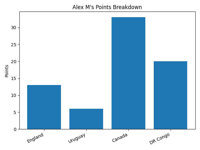 Alex M points graph